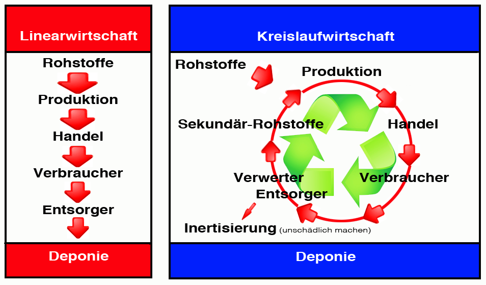 Produktionsketten, Kreislaufwirtschaft